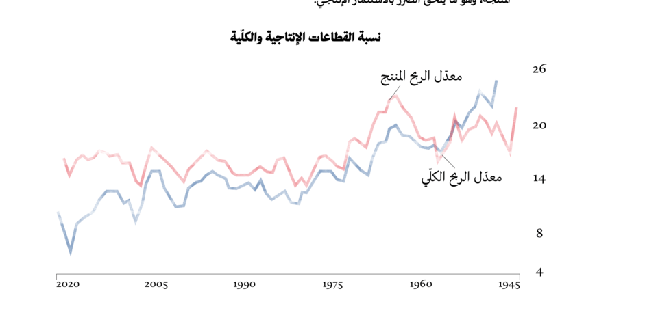 ميل معدل الربح للانخفاض