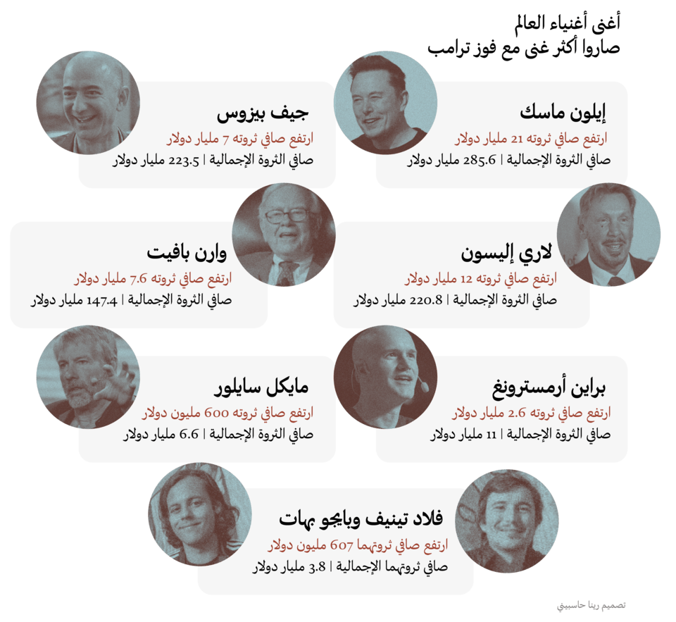 أغنى أغنياء أميركا