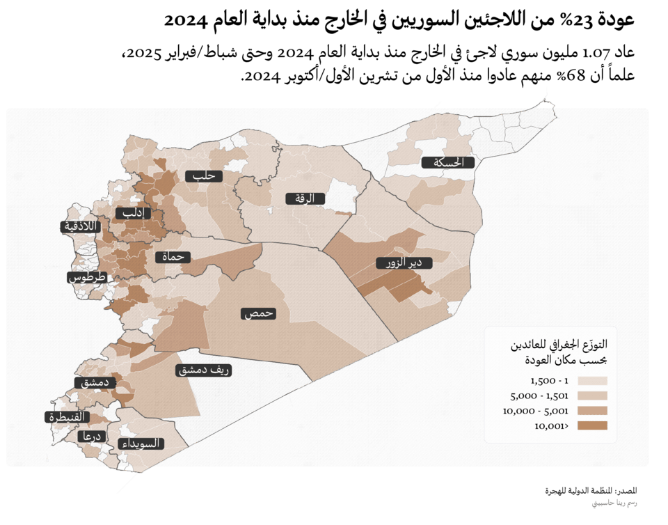 عودة 23% من اللاجئين السوريين في الخارج منذ بداية العام 2024