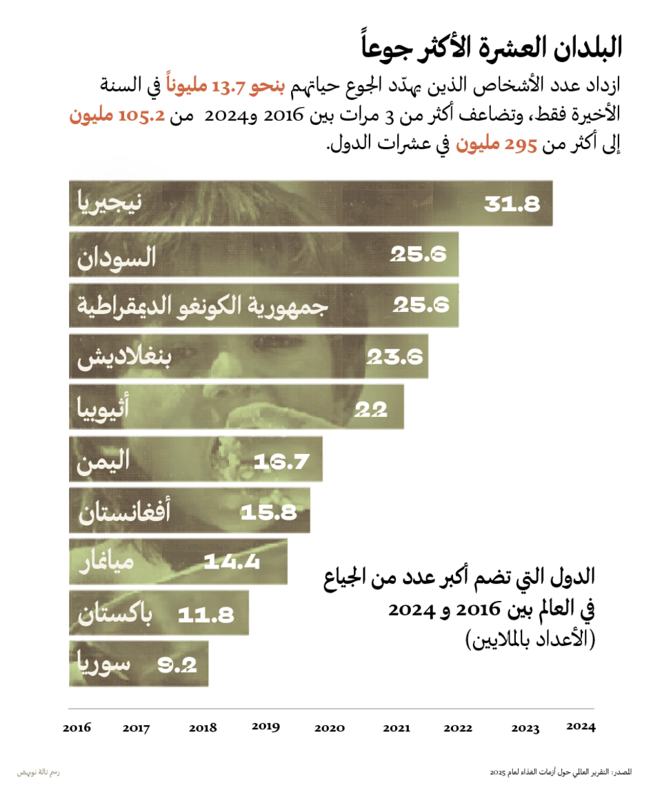 البلدان العشرة الأكثر جوعاً