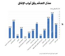 معدل التضخم وفق أبواب الإنفاق