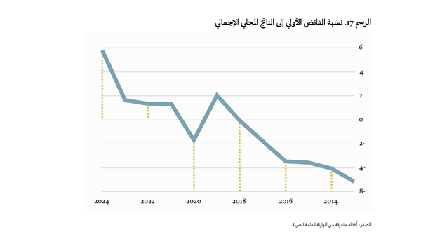 إعادة التوزيع المعكوسة