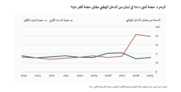 وجوه اللامساواة