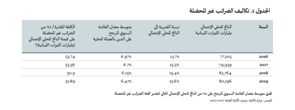 وجوه اللامساواة